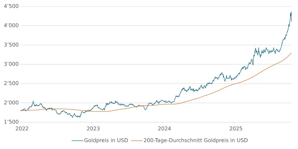 Entwicklung des Goldpreises und seines 200-Tage-Durchschnitts