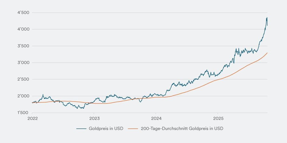 Entwicklung des Goldpreises und seines 200-Tage-Durchschnitts
