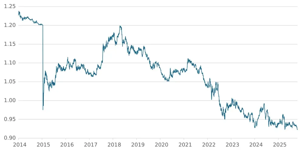 EUR/CHF-Kurs im Zeitverlauf