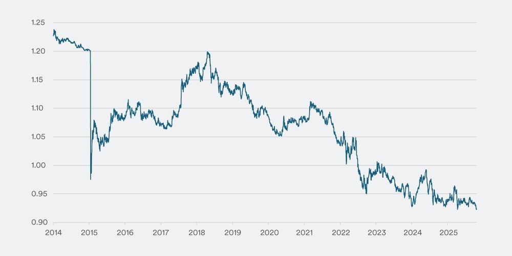 EUR/CHF-Kurs im Zeitverlauf