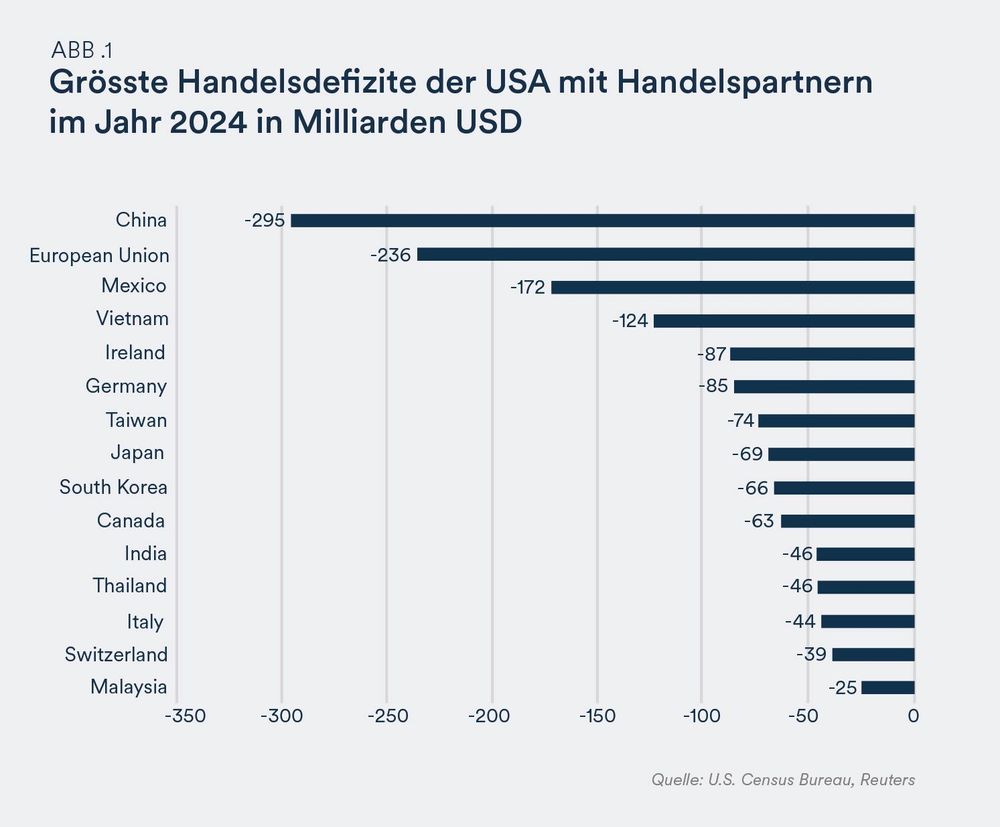 Grösste Handelsdefizite der USA 2024