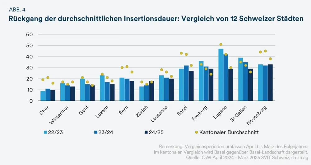 Rückgang der Insertionsdauer: 12 Schweizer Städten
