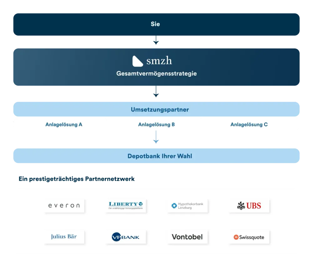 smzh Invest - Schritte und Partner