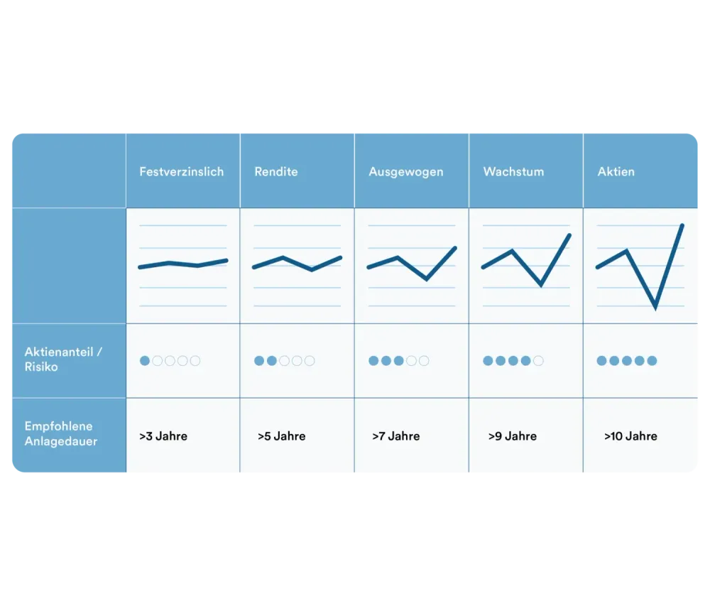 Strategie – smzh Invest