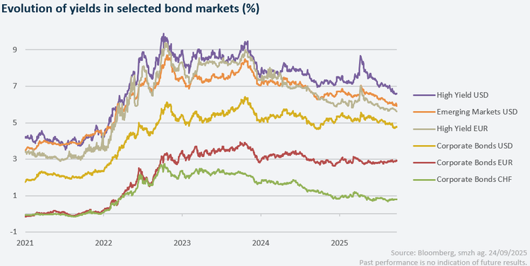 ABB. 2 Entwicklung der Renditen ausgewählter Anleihenmärkte
