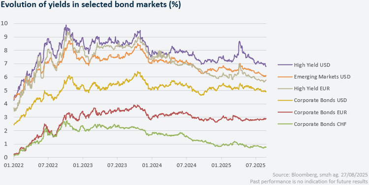 Entwicklung der Renditen ausgewählter Anleihenmärkte
