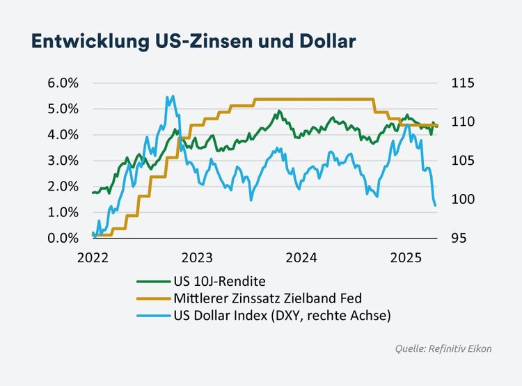 Entwicklung US Zinsen und Dollar