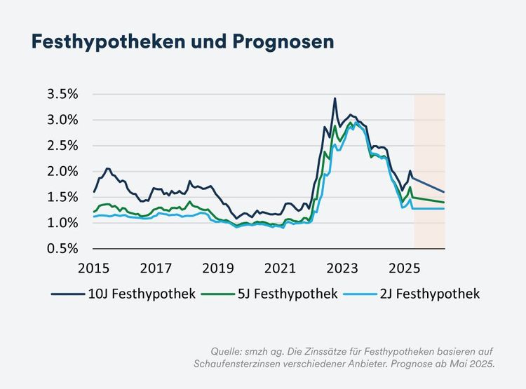 Festhypotheken und Prognosen