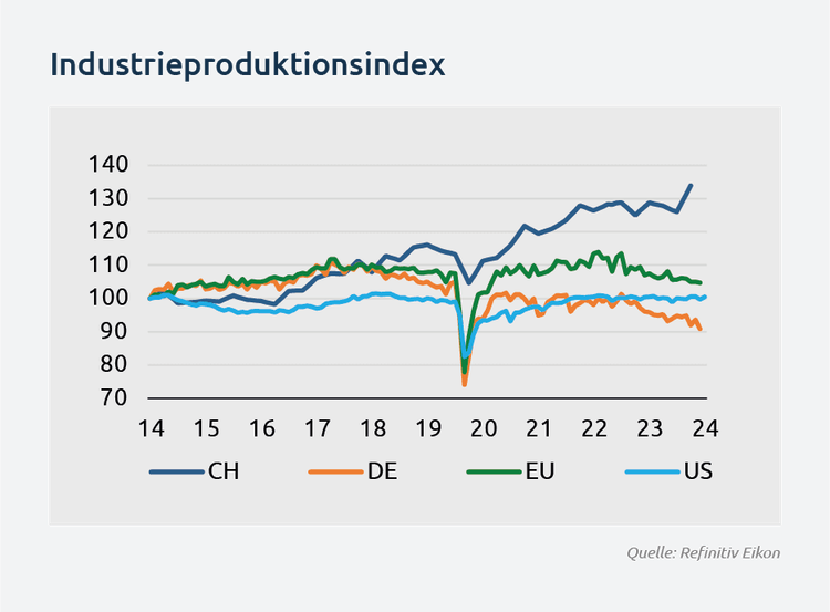 Industrieproduktionsindex