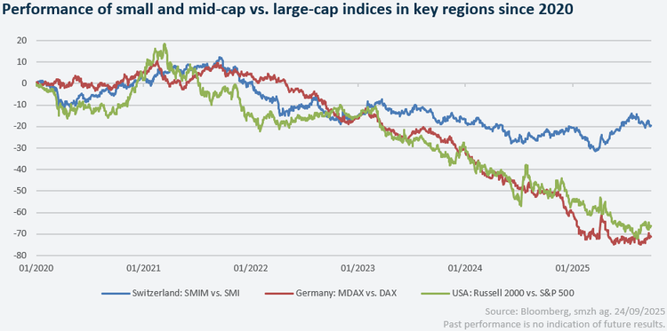Abb. 1: Wertentwicklung von Small-Cap- gegenüber Large-Cap-Indizes in wichtigen Regionen seit 2020 (Gesamtrendite)