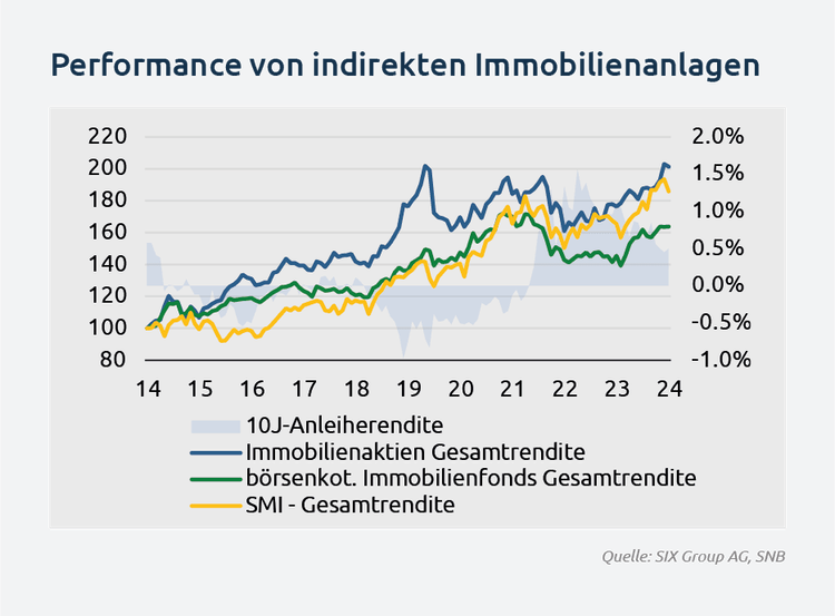 Performance_von_indirekten