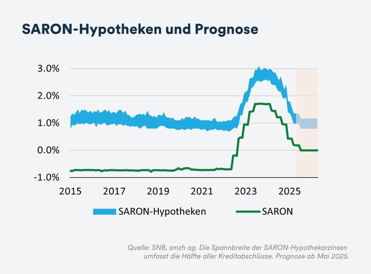 SARON-Hypotheken und Prognose