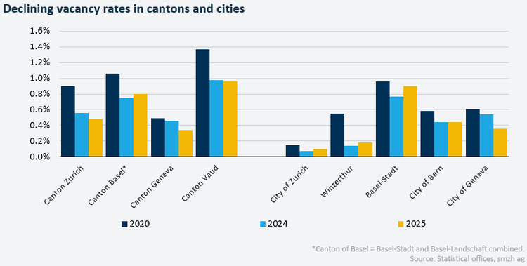 Rückläufige Leerstandsquoten: Aktuelle Zahlen aus Kantonen und Städten