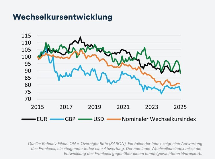 Inflationsentwicklung