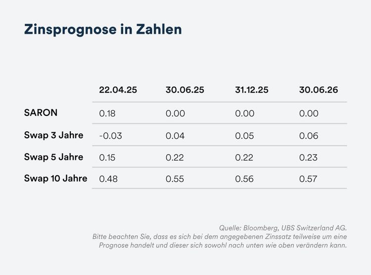 Zinsprognose in Zahlen - Mai 2025