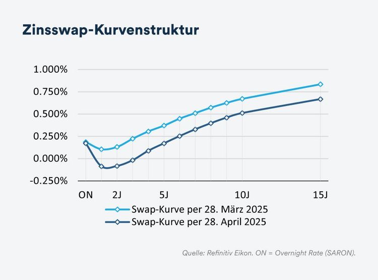 Zinsswap-Kurvenstruktur