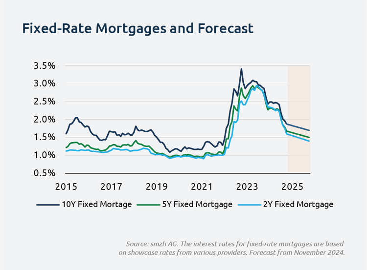 fixed-rate_mortgages
