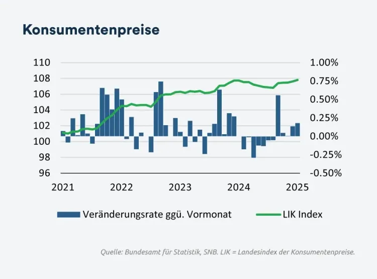 Konsumentenpreise - August 2025