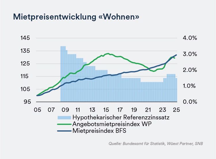 Mietpreisentwicklung Wohnen