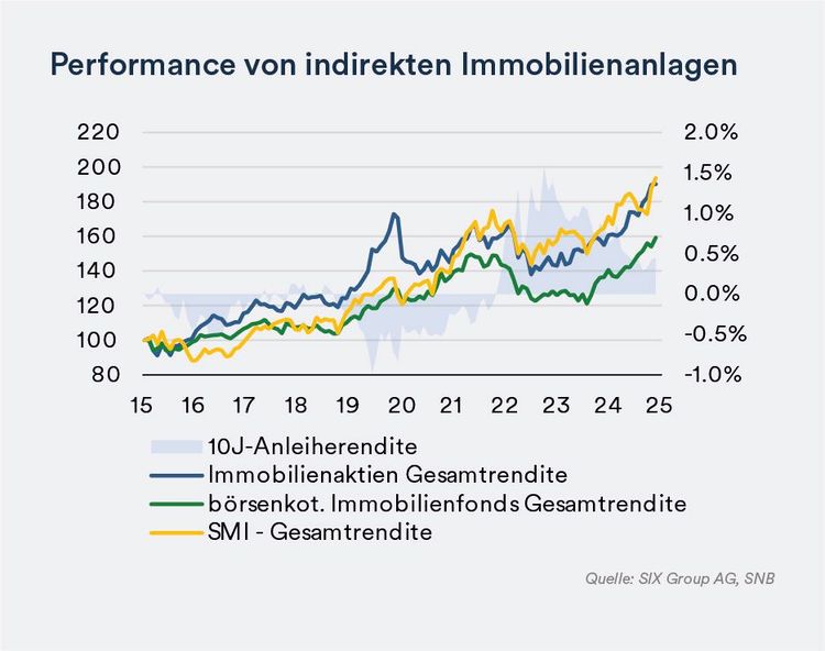 Performance von Indirekten Immobilienanlagen