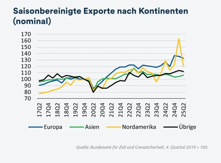Saisonbereinigte Exporte nach Kontinenten - August 2025