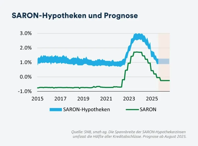 SARON-Hypotheken und Prognose - August 2025