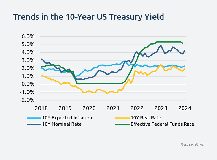 treasury_yield