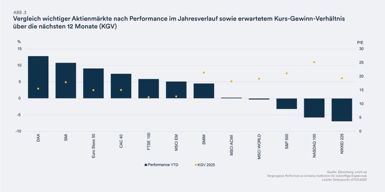 Vergleich wichtiger Aktienmärkte