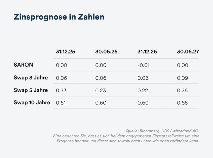 Zinsprognose Zahlen - August 2025