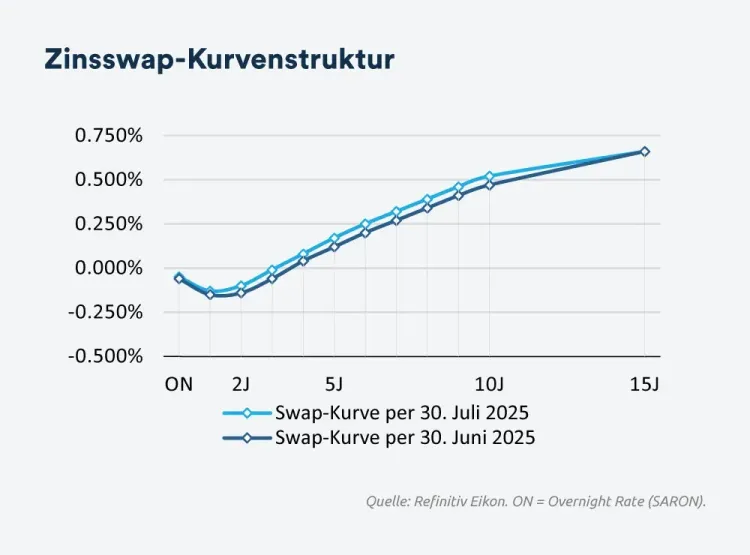 Zinsswap Kurvenstruktur - August 2025