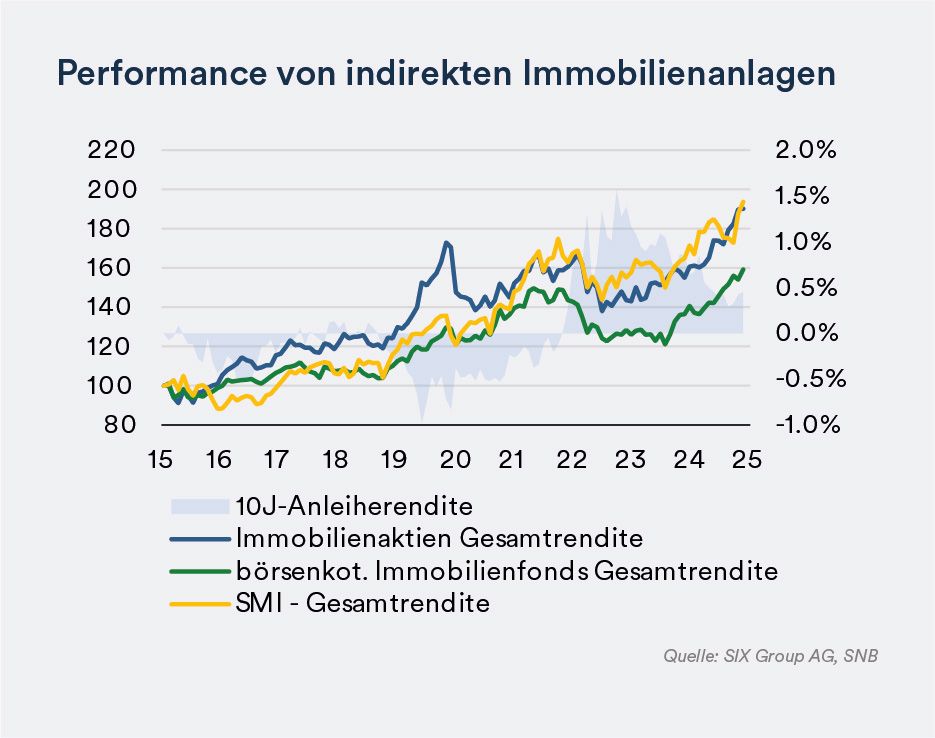 Performance von Indirekten Immobilienanlagen - mobile
