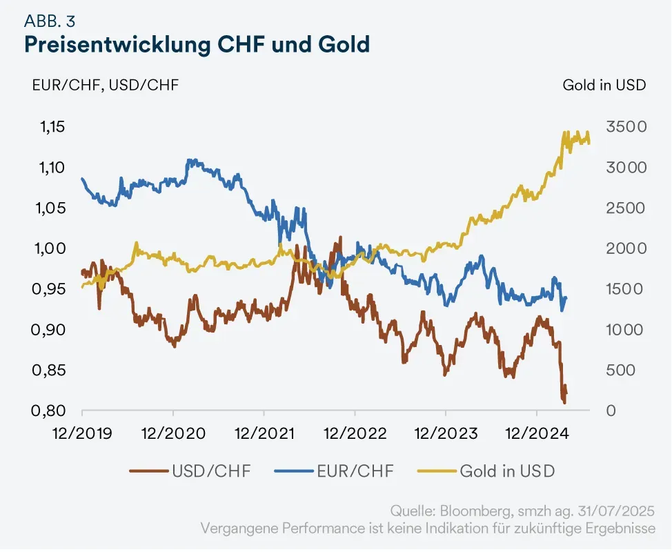 Preisentwicklung CHF und Gold - mobile