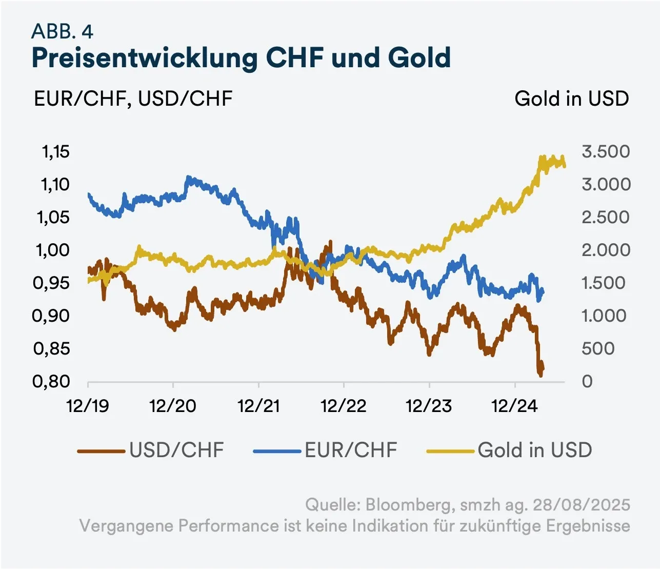 Preisentwicklung CHF und Gold - mobile