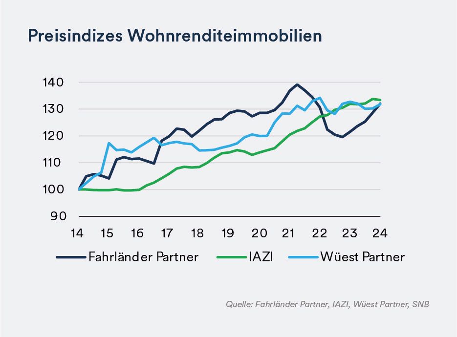 Preisindizes Wohnrenditeimmobilien - mobile