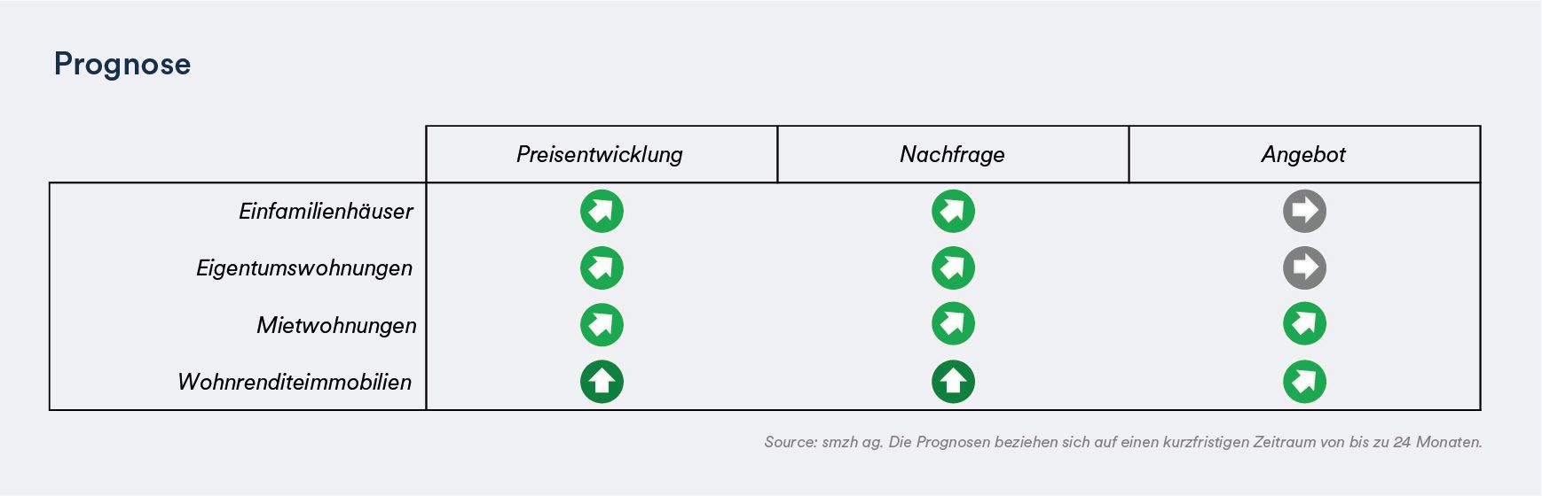 Prognose Preisentwicklung - mobile