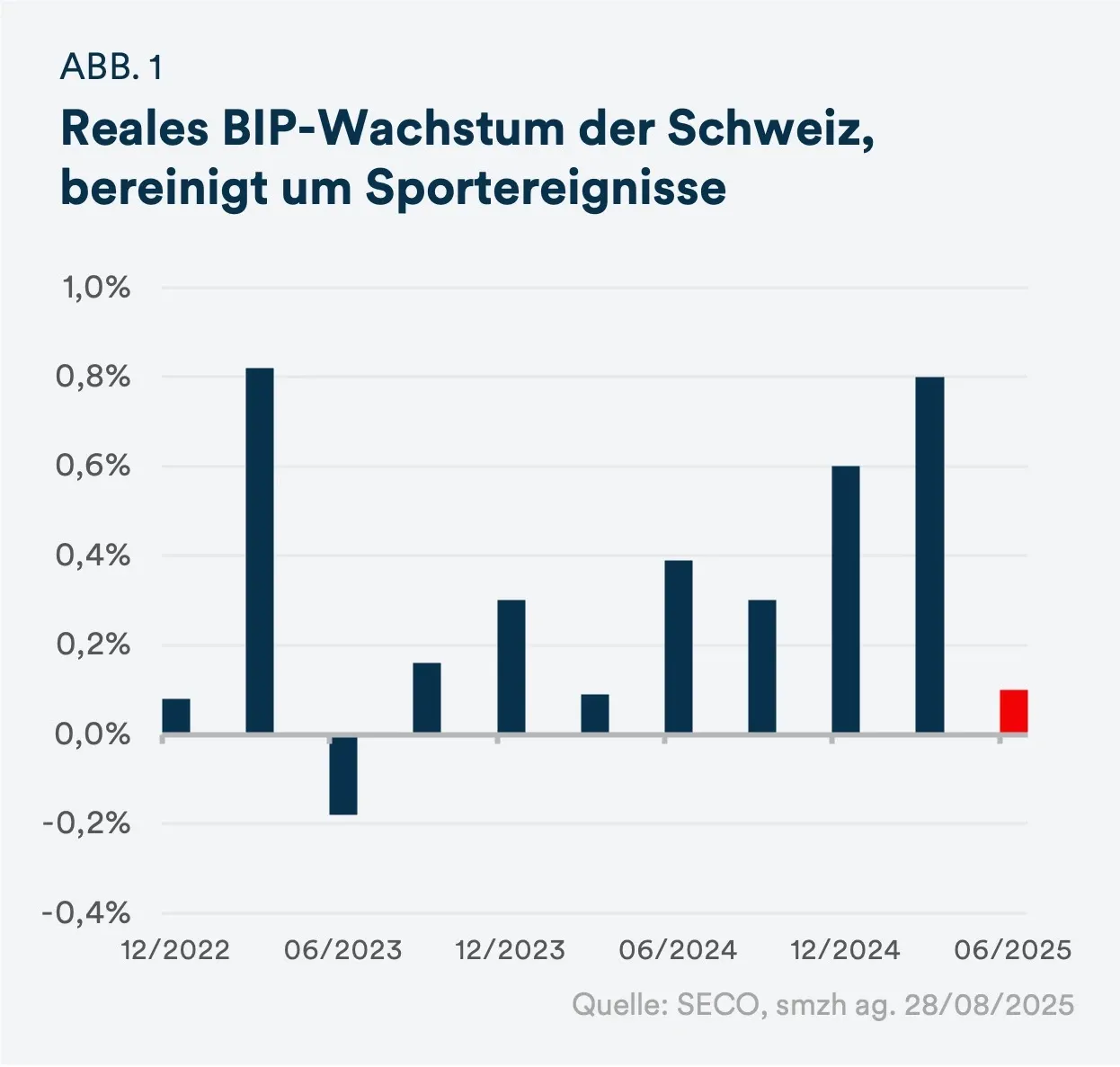 Reales BIP-Wachstum - mobile