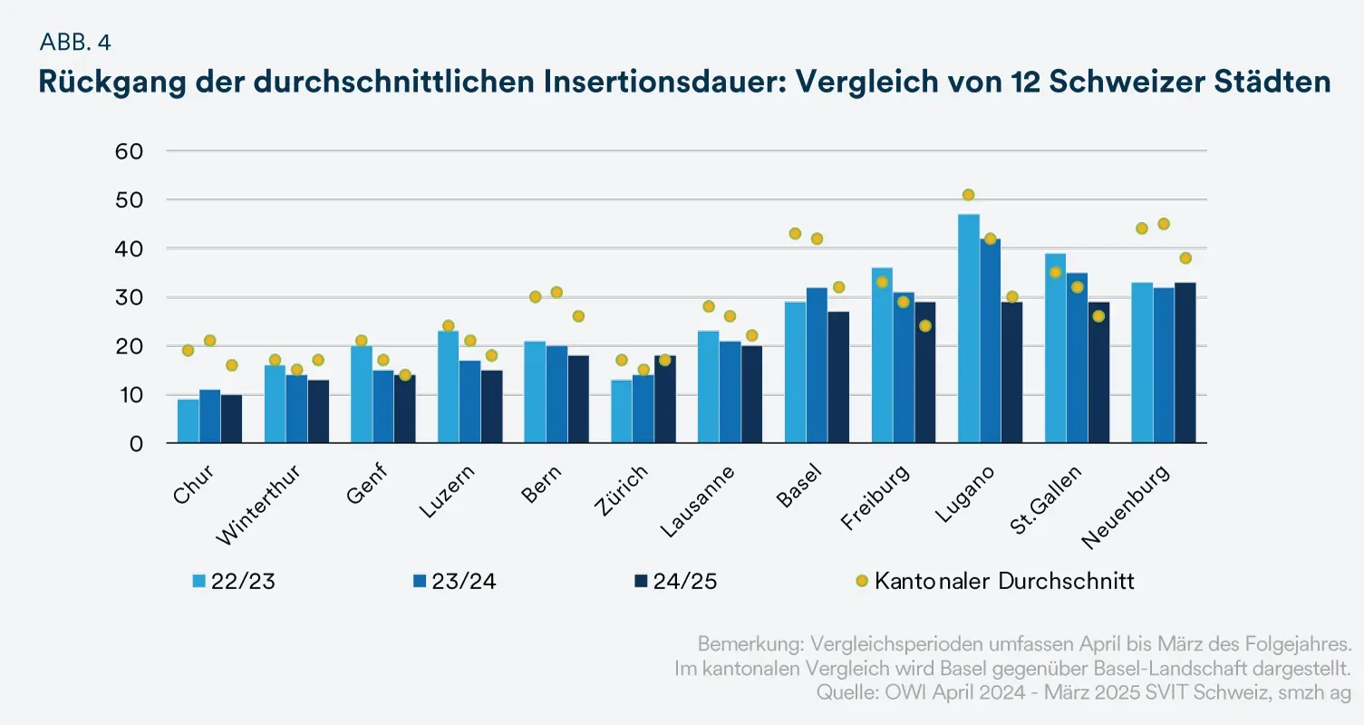 Rückgang der Insertionsdauer: 12 Schweizer Städten - mobile