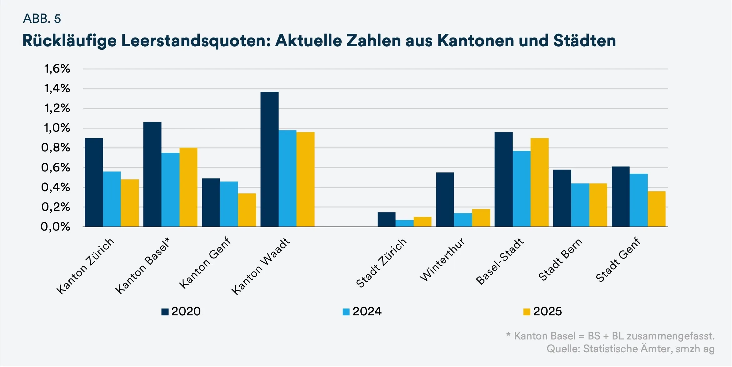 Rückläufige Leerstandsquoten: Aktuelle Zahlen aus Kantonen und Städten - mobile