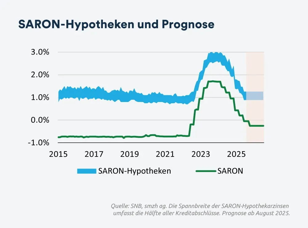 SARON-Hypotheken und Prognose - August 2025 - mobile