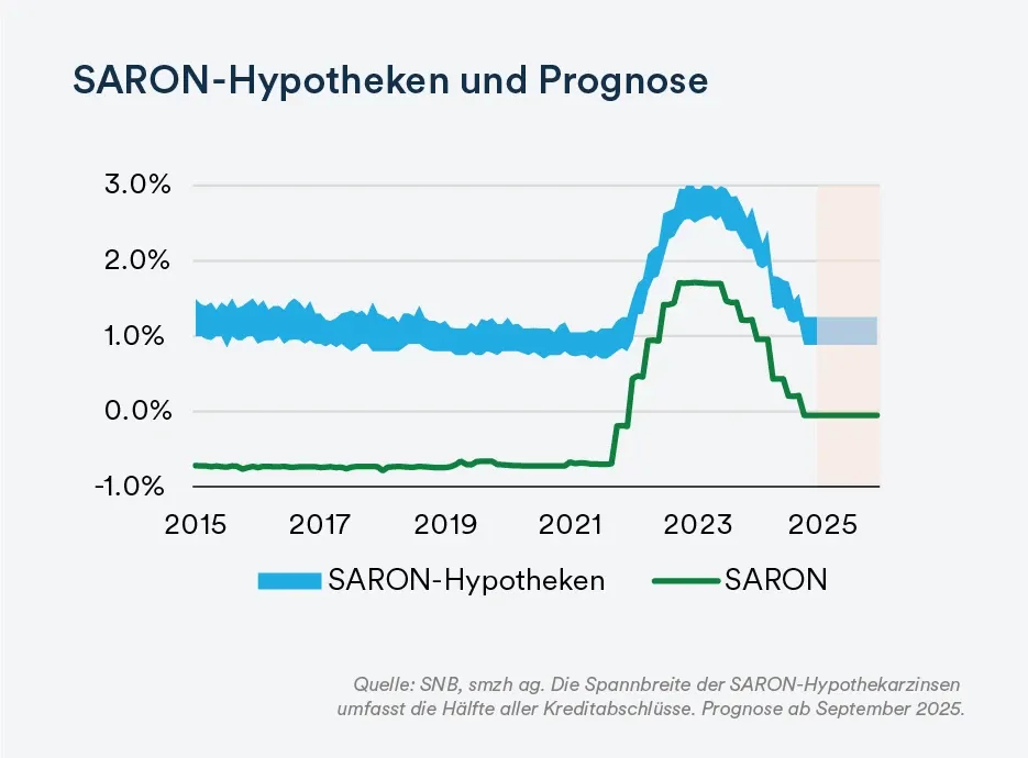 SARON-Hypotheken und Prognose - mobile