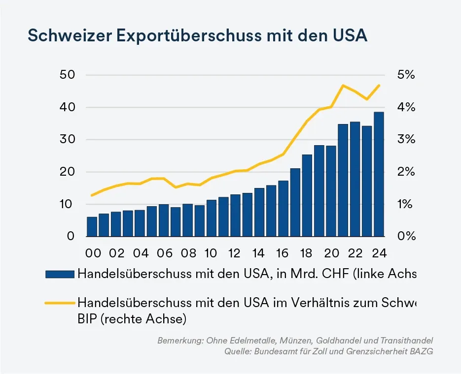Schweizer Exportüberschuss mit den USA - mobile