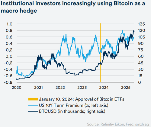 Institutionelle Investoren nutzen Bitcoin vermehrt als Makro-Hedge