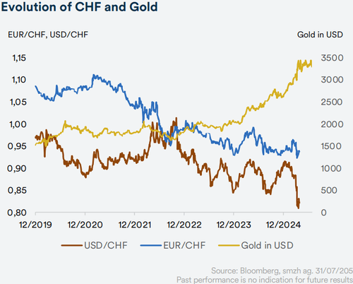 Preisentwicklung CHF und Gold