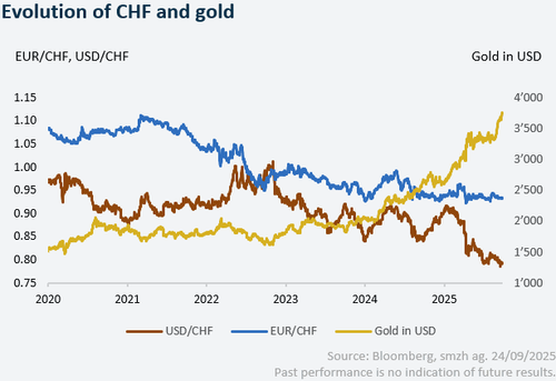 ABB. 4 Preisentwicklung CHF und Gold