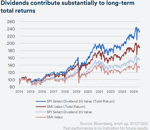 Langfristige Gesamtperformance bei Aktien