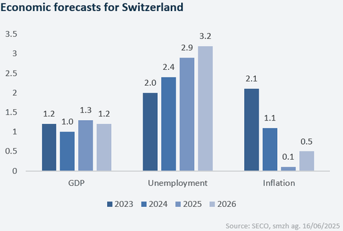 Abb1: Wirtschaftliche Prognosen für die Schweiz