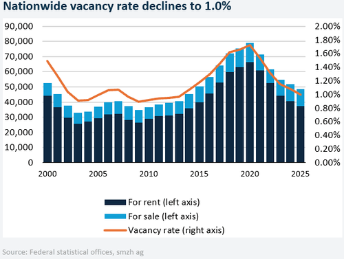 ABB. 5 Leerstandsquote sinkt schweizweit auf 1%