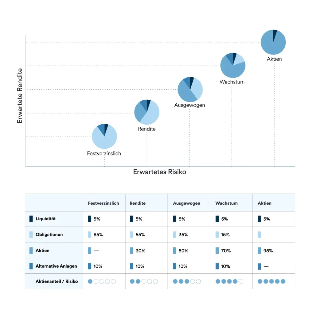 Strategie - smzh Invest - mobile