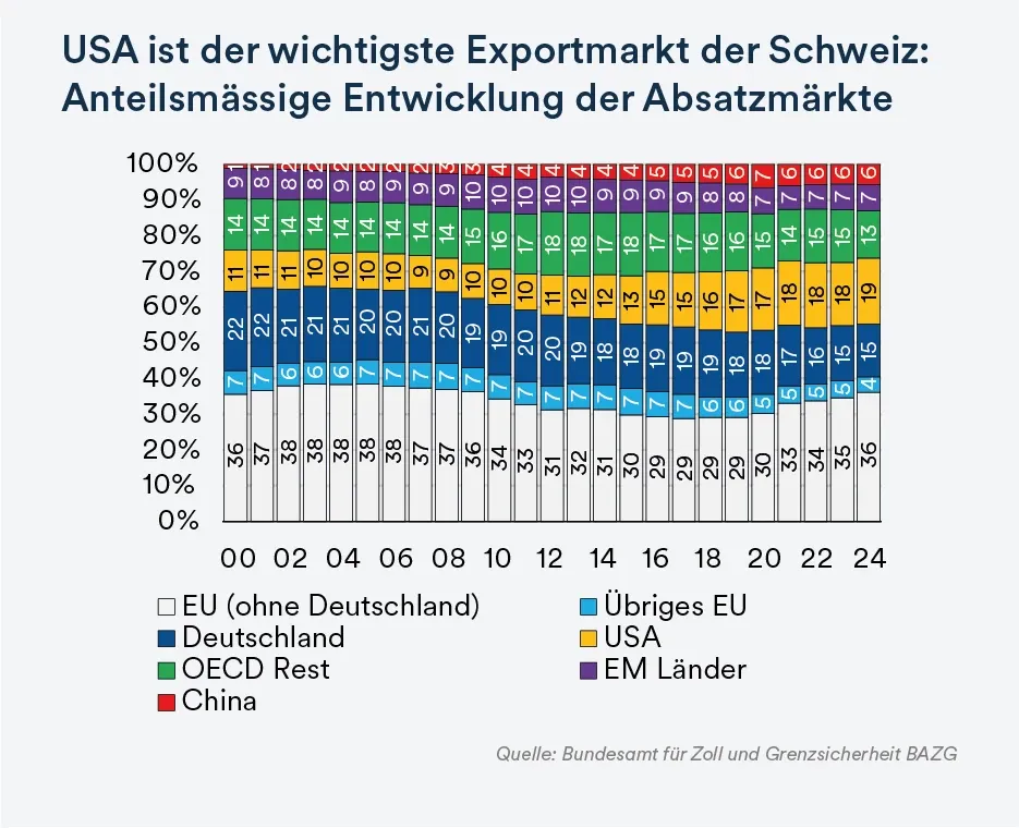 USA ist der wichtigste Schweizer Export - mobile