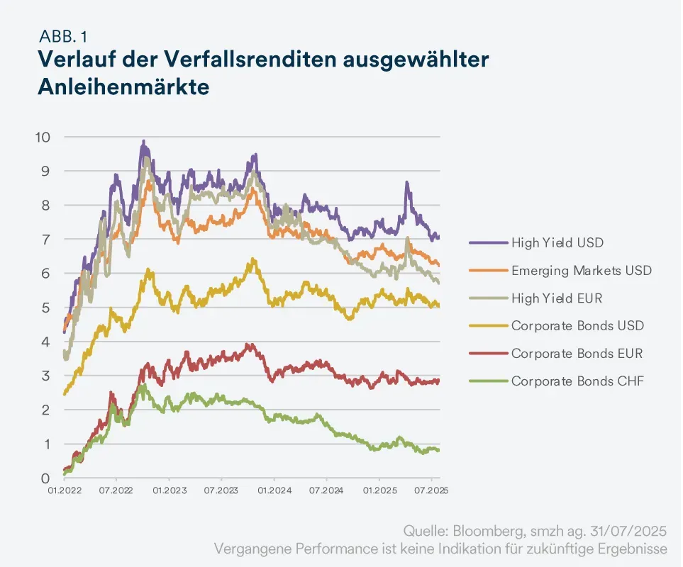 Verfallsrenditen Anleihenmärkte - mobile